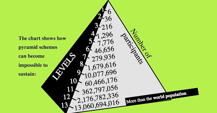 Pyramid Scheme? The 7 Definitive Questions to Ask - Truth in Advertising