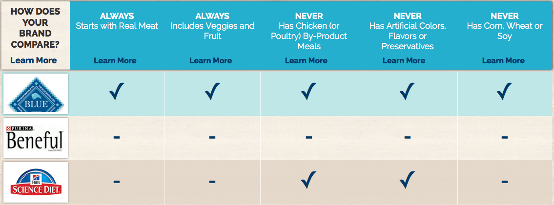 Blue Dog Food Comparison Chart