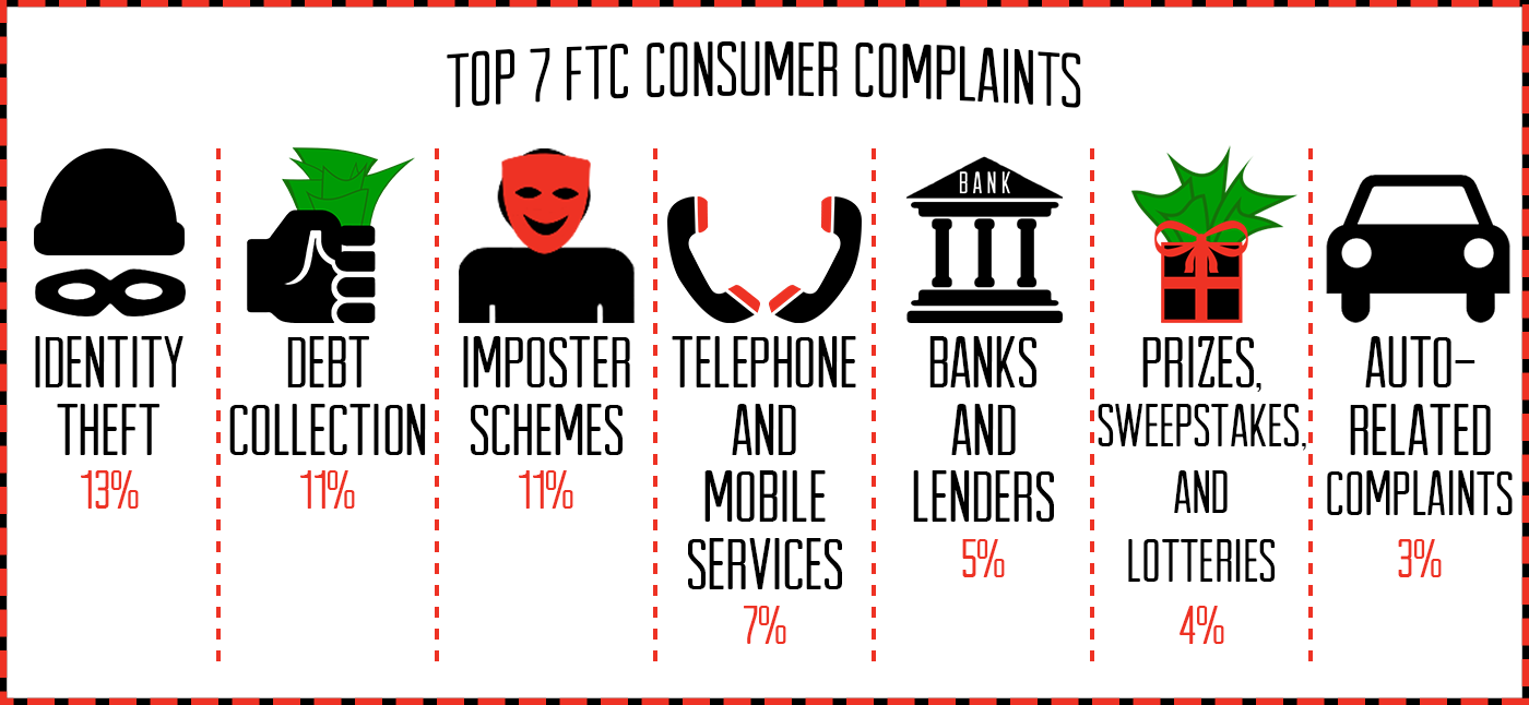 FTC Consumer Complaints Infographic