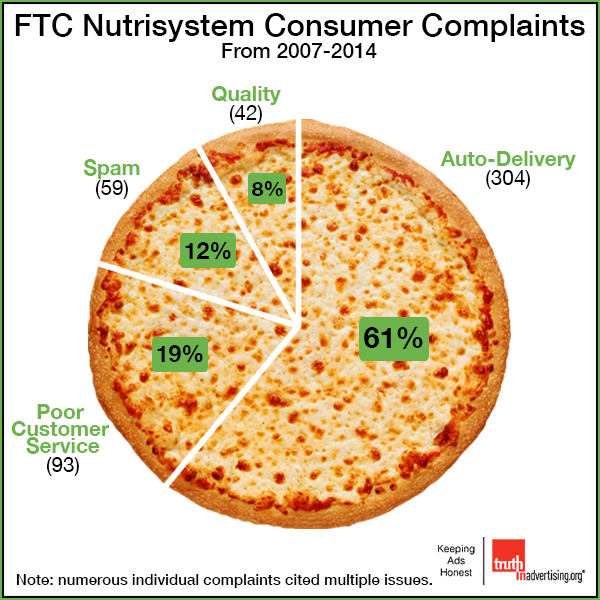 FTC Nutrisystem consumer complaints pizza