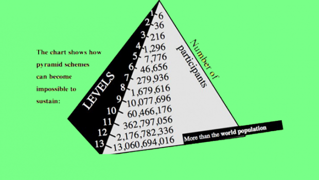 FTC Pyramid Cases Post Amway Truth In Advertising