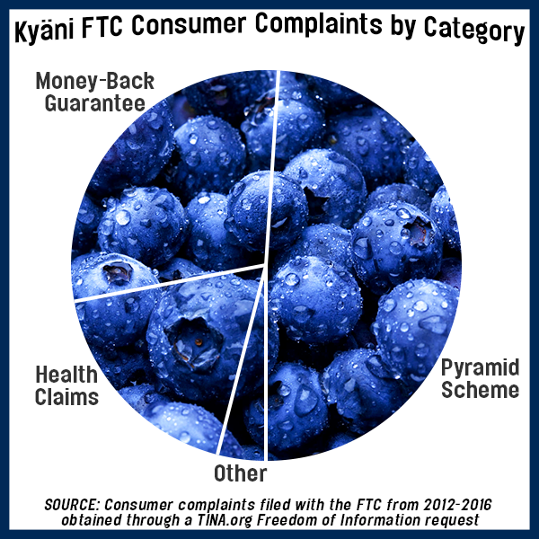 Kyani FTC Complaints Chart