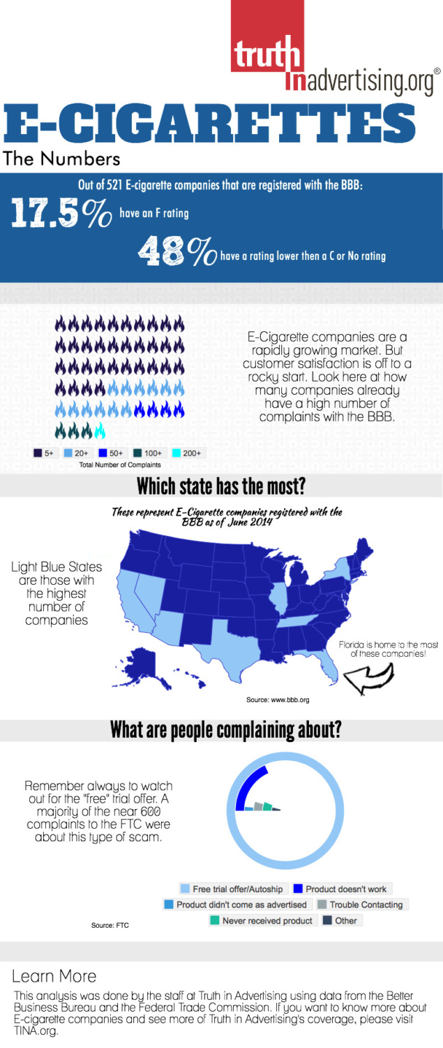 ECigarette Complaints by the Numbers Truth in Advertising